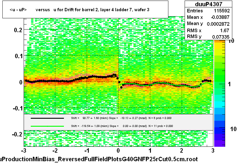 <u - uP>       versus   u for Drift for barrel 2, layer 4 ladder 7, wafer 3