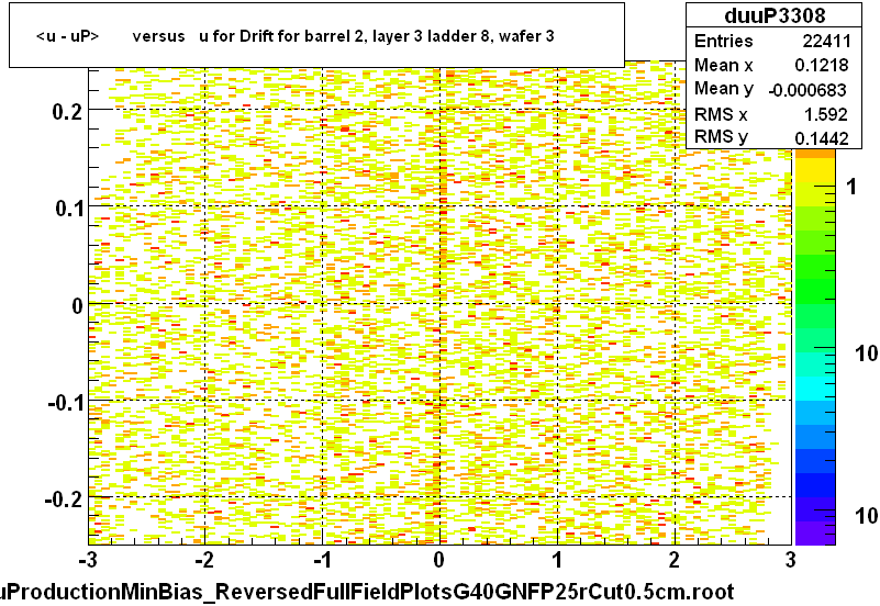 <u - uP>       versus   u for Drift for barrel 2, layer 3 ladder 8, wafer 3