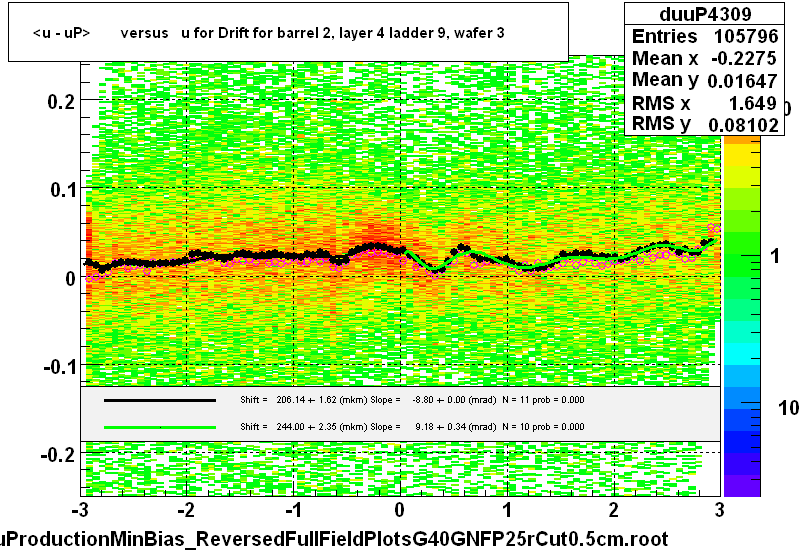 <u - uP>       versus   u for Drift for barrel 2, layer 4 ladder 9, wafer 3