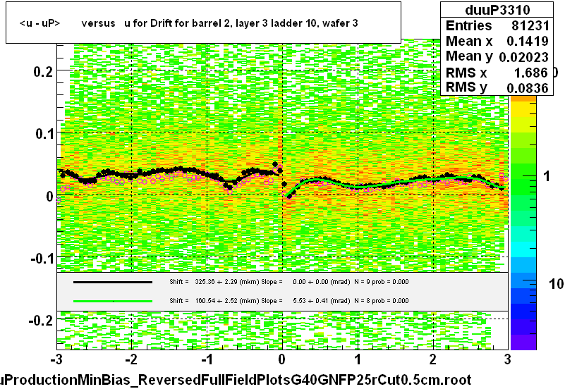 <u - uP>       versus   u for Drift for barrel 2, layer 3 ladder 10, wafer 3