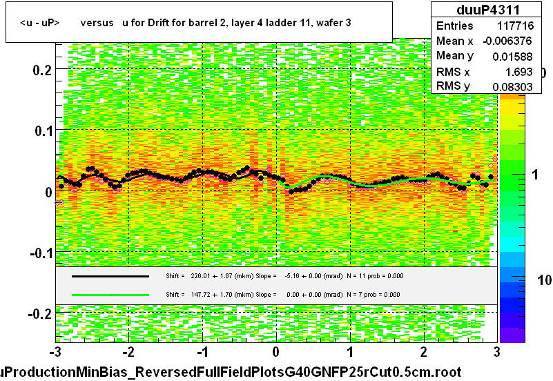 <u - uP>       versus   u for Drift for barrel 2, layer 4 ladder 11, wafer 3