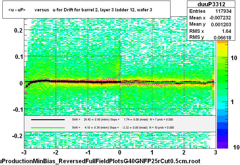 <u - uP>       versus   u for Drift for barrel 2, layer 3 ladder 12, wafer 3