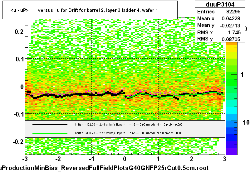 <u - uP>       versus   u for Drift for barrel 2, layer 3 ladder 4, wafer 1