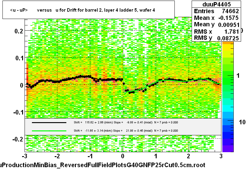 <u - uP>       versus   u for Drift for barrel 2, layer 4 ladder 5, wafer 4