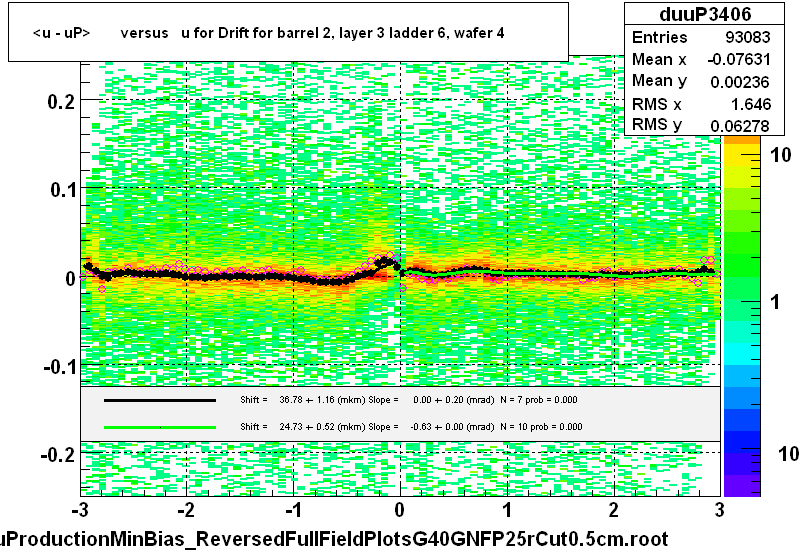 <u - uP>       versus   u for Drift for barrel 2, layer 3 ladder 6, wafer 4