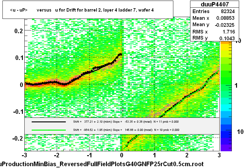 <u - uP>       versus   u for Drift for barrel 2, layer 4 ladder 7, wafer 4