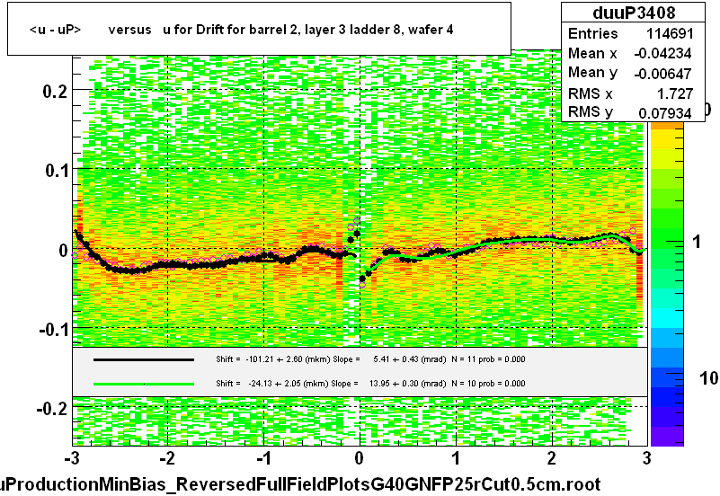 <u - uP>       versus   u for Drift for barrel 2, layer 3 ladder 8, wafer 4