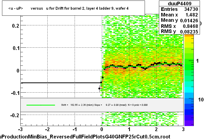 <u - uP>       versus   u for Drift for barrel 2, layer 4 ladder 9, wafer 4