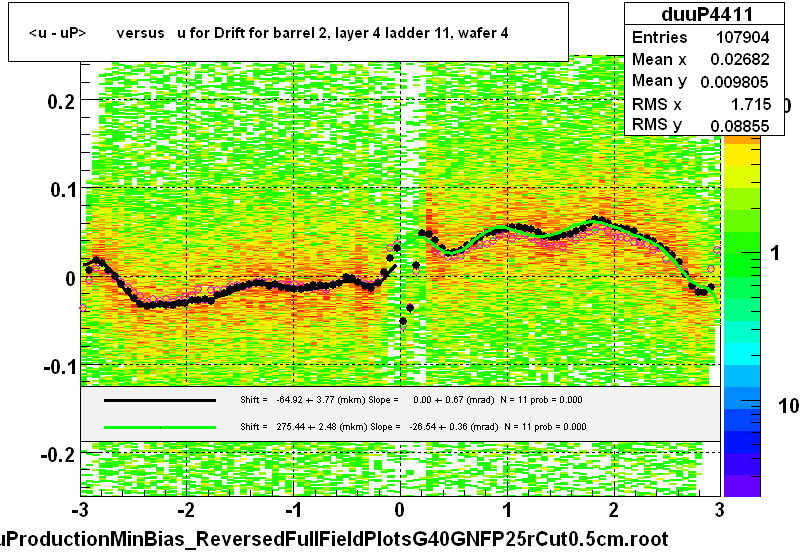 <u - uP>       versus   u for Drift for barrel 2, layer 4 ladder 11, wafer 4
