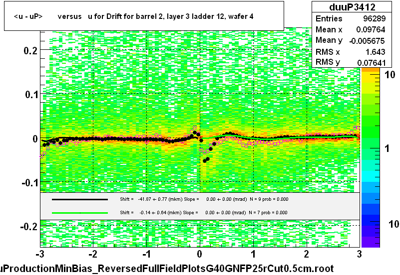 <u - uP>       versus   u for Drift for barrel 2, layer 3 ladder 12, wafer 4