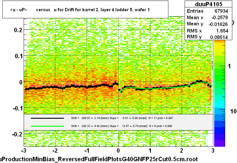 <u - uP>       versus   u for Drift for barrel 2, layer 4 ladder 5, wafer 1