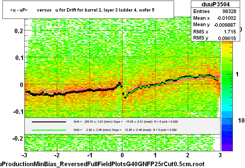 <u - uP>       versus   u for Drift for barrel 2, layer 3 ladder 4, wafer 5