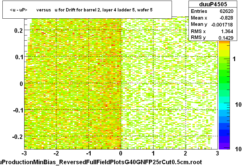 <u - uP>       versus   u for Drift for barrel 2, layer 4 ladder 5, wafer 5