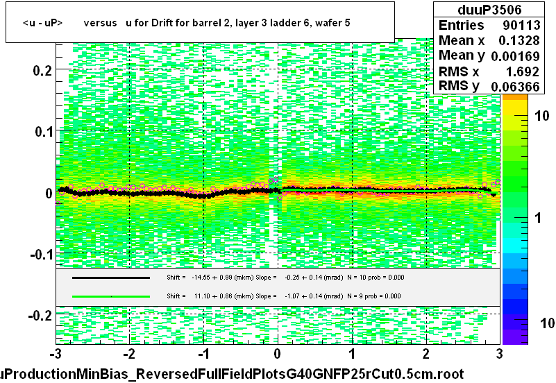 <u - uP>       versus   u for Drift for barrel 2, layer 3 ladder 6, wafer 5