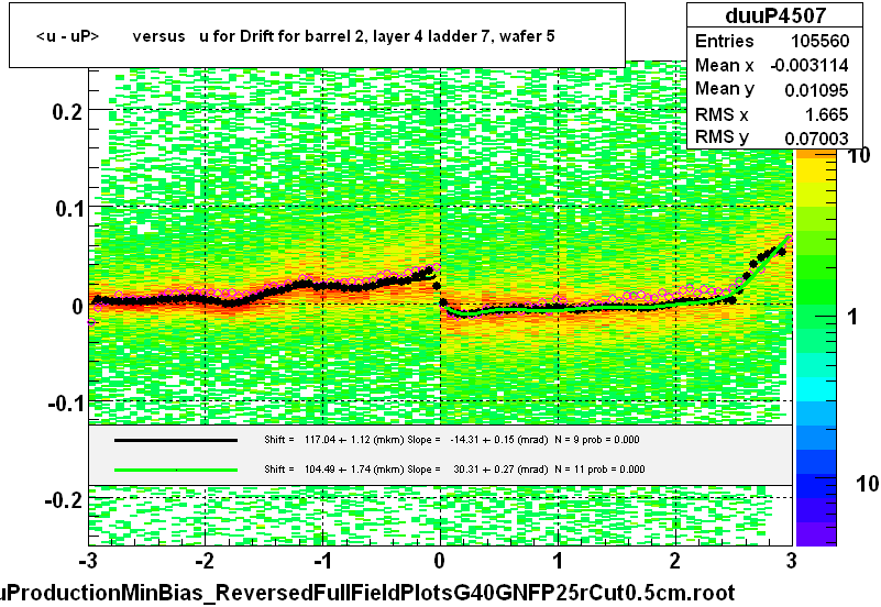 <u - uP>       versus   u for Drift for barrel 2, layer 4 ladder 7, wafer 5