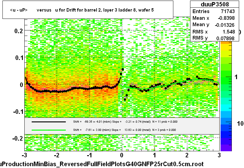 <u - uP>       versus   u for Drift for barrel 2, layer 3 ladder 8, wafer 5
