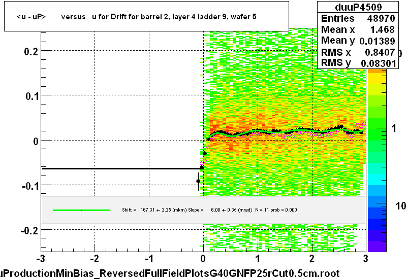 <u - uP>       versus   u for Drift for barrel 2, layer 4 ladder 9, wafer 5