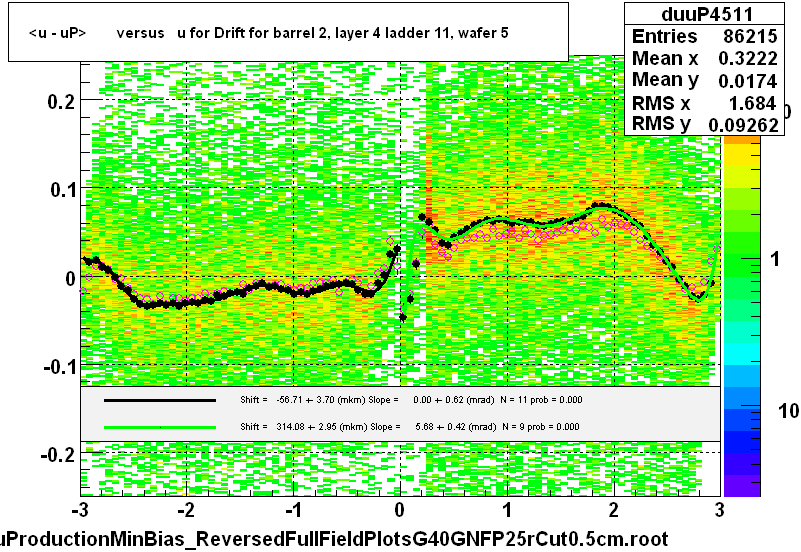 <u - uP>       versus   u for Drift for barrel 2, layer 4 ladder 11, wafer 5