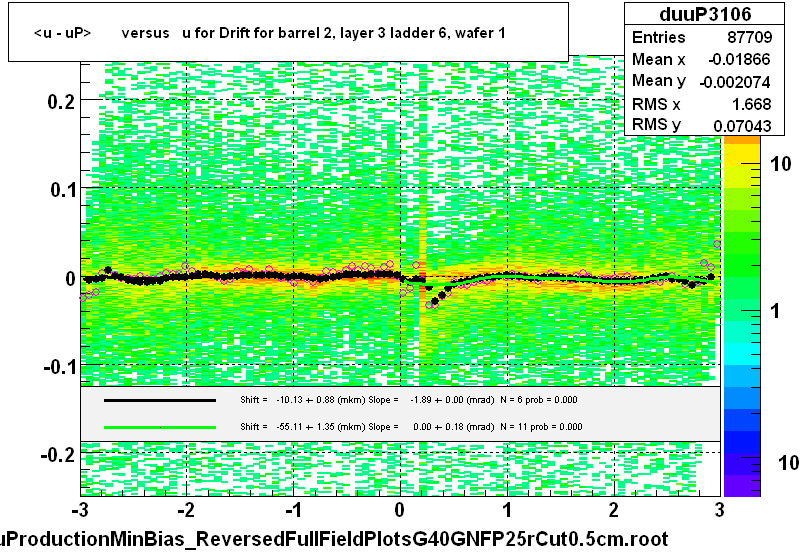 <u - uP>       versus   u for Drift for barrel 2, layer 3 ladder 6, wafer 1