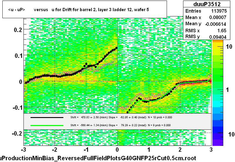 <u - uP>       versus   u for Drift for barrel 2, layer 3 ladder 12, wafer 5