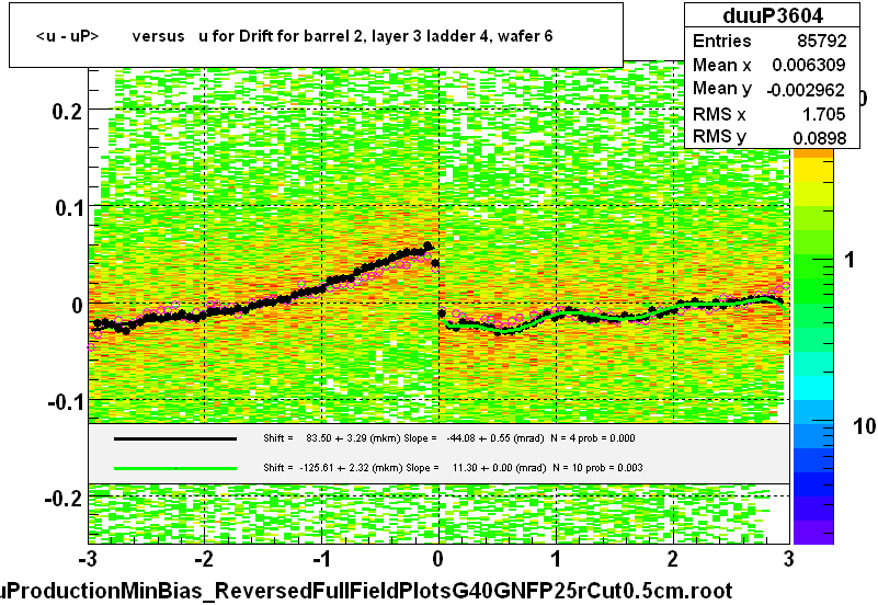 <u - uP>       versus   u for Drift for barrel 2, layer 3 ladder 4, wafer 6