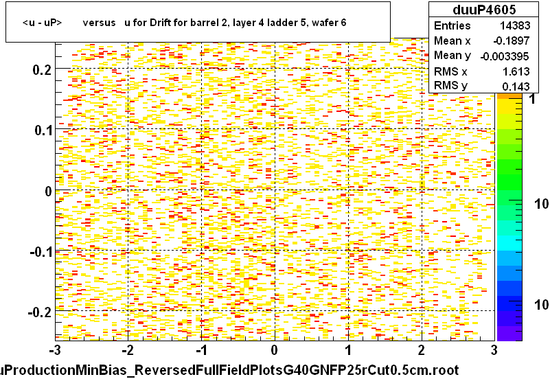 <u - uP>       versus   u for Drift for barrel 2, layer 4 ladder 5, wafer 6