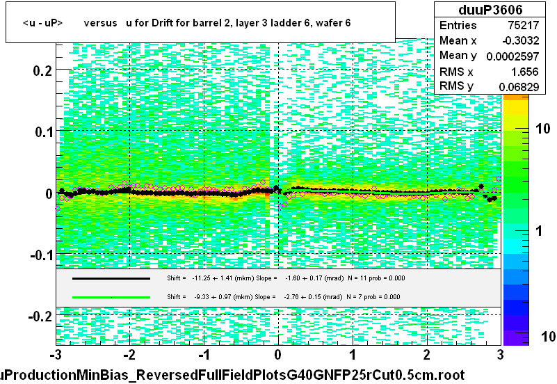 <u - uP>       versus   u for Drift for barrel 2, layer 3 ladder 6, wafer 6
