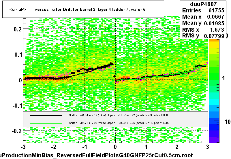 <u - uP>       versus   u for Drift for barrel 2, layer 4 ladder 7, wafer 6