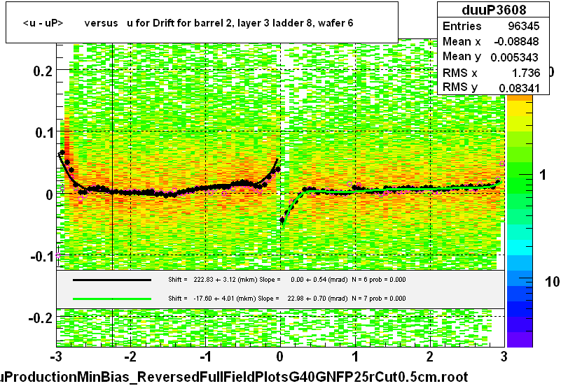 <u - uP>       versus   u for Drift for barrel 2, layer 3 ladder 8, wafer 6