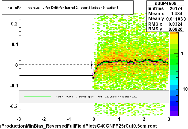 <u - uP>       versus   u for Drift for barrel 2, layer 4 ladder 9, wafer 6