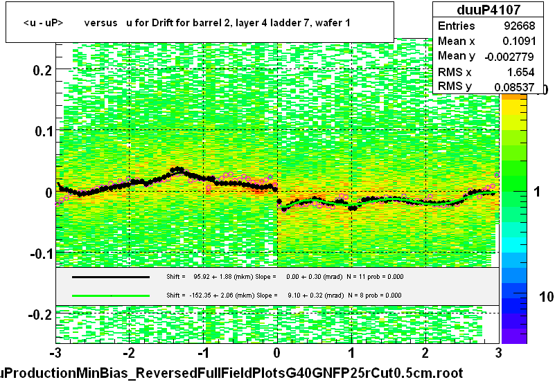 <u - uP>       versus   u for Drift for barrel 2, layer 4 ladder 7, wafer 1