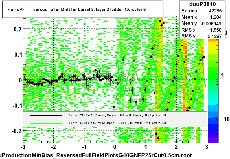 <u - uP>       versus   u for Drift for barrel 2, layer 3 ladder 10, wafer 6