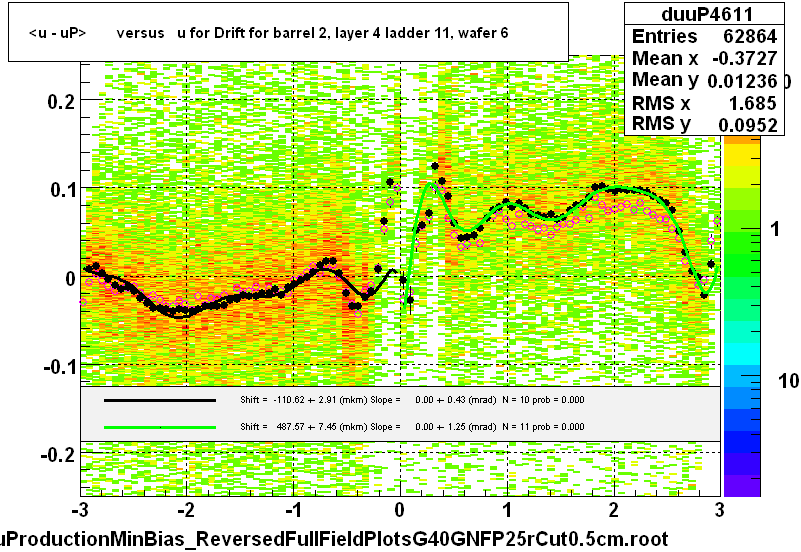 <u - uP>       versus   u for Drift for barrel 2, layer 4 ladder 11, wafer 6