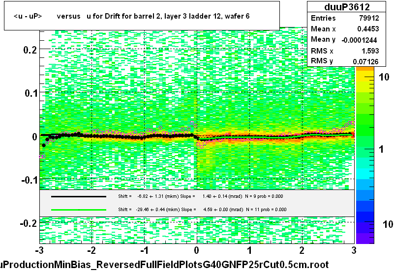 <u - uP>       versus   u for Drift for barrel 2, layer 3 ladder 12, wafer 6