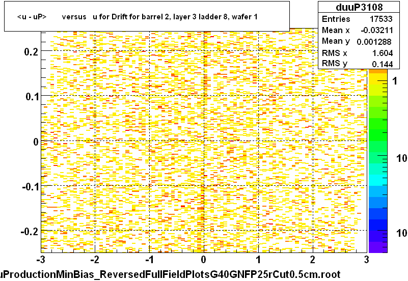 <u - uP>       versus   u for Drift for barrel 2, layer 3 ladder 8, wafer 1