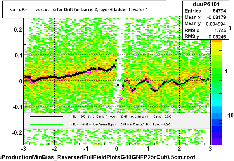 <u - uP>       versus   u for Drift for barrel 3, layer 6 ladder 1, wafer 1