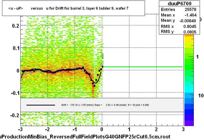 <u - uP>       versus   u for Drift for barrel 3, layer 6 ladder 9, wafer 7