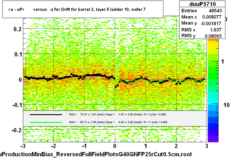 <u - uP>       versus   u for Drift for barrel 3, layer 5 ladder 10, wafer 7