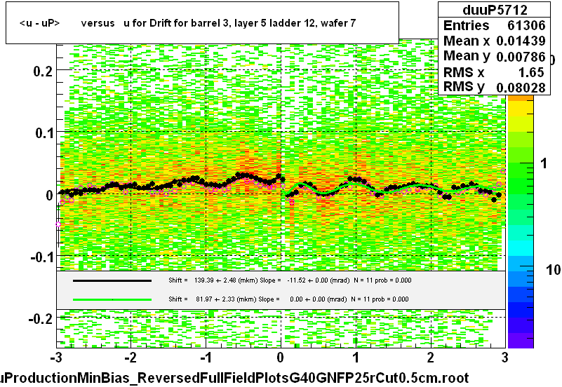 <u - uP>       versus   u for Drift for barrel 3, layer 5 ladder 12, wafer 7