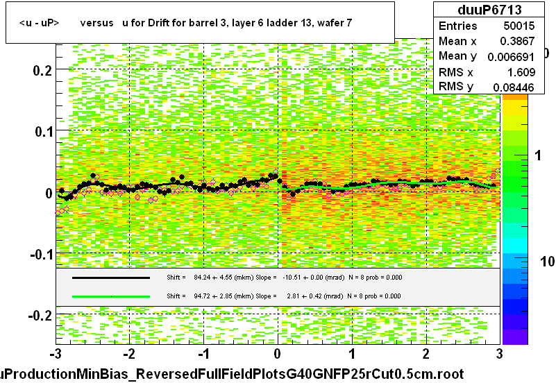 <u - uP>       versus   u for Drift for barrel 3, layer 6 ladder 13, wafer 7