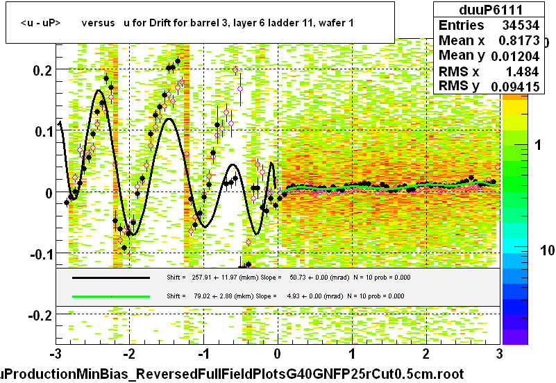 <u - uP>       versus   u for Drift for barrel 3, layer 6 ladder 11, wafer 1