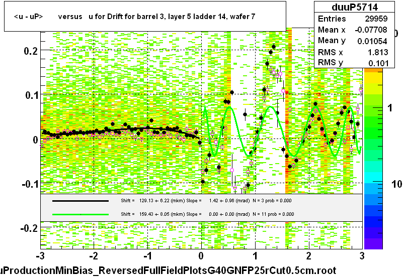 <u - uP>       versus   u for Drift for barrel 3, layer 5 ladder 14, wafer 7
