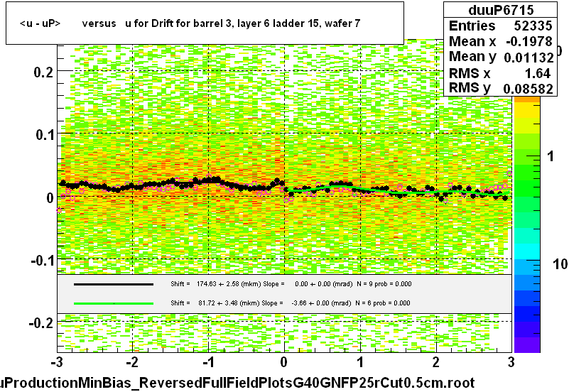 <u - uP>       versus   u for Drift for barrel 3, layer 6 ladder 15, wafer 7