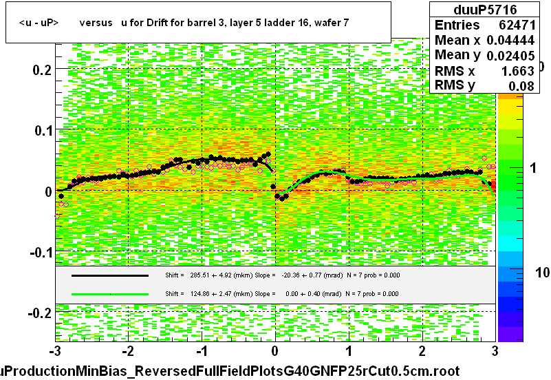 <u - uP>       versus   u for Drift for barrel 3, layer 5 ladder 16, wafer 7