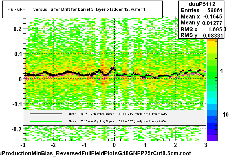 <u - uP>       versus   u for Drift for barrel 3, layer 5 ladder 12, wafer 1