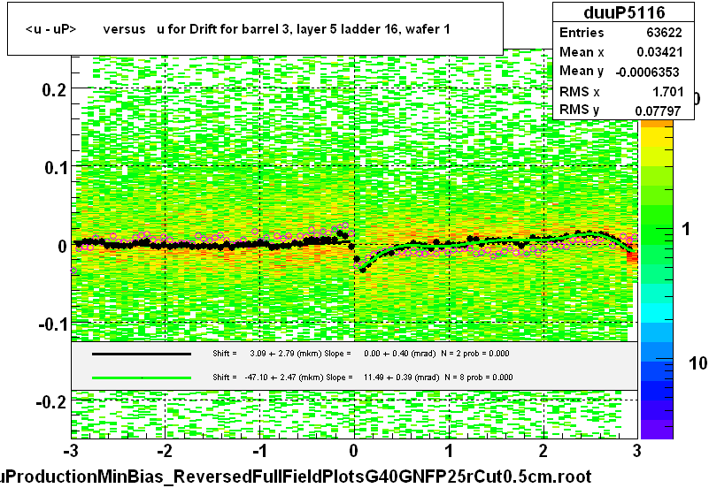 <u - uP>       versus   u for Drift for barrel 3, layer 5 ladder 16, wafer 1