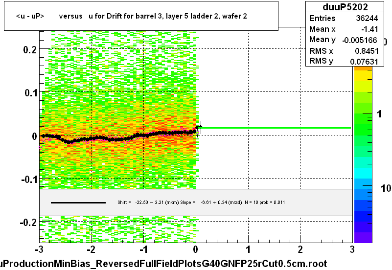 <u - uP>       versus   u for Drift for barrel 3, layer 5 ladder 2, wafer 2