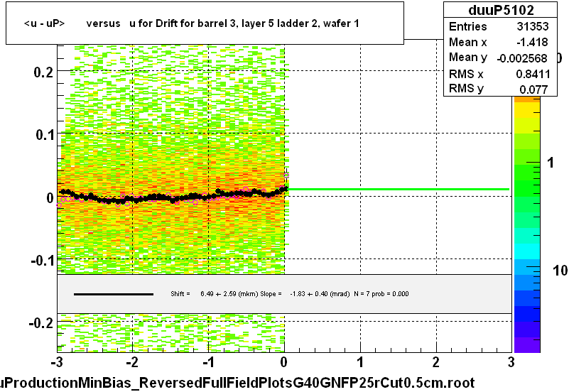 <u - uP>       versus   u for Drift for barrel 3, layer 5 ladder 2, wafer 1