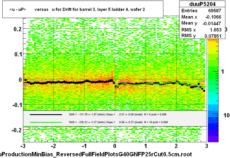 <u - uP>       versus   u for Drift for barrel 3, layer 5 ladder 4, wafer 2