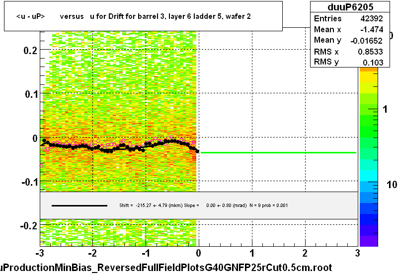 <u - uP>       versus   u for Drift for barrel 3, layer 6 ladder 5, wafer 2